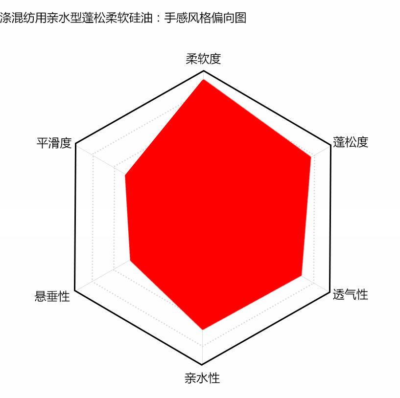 涤混纺用亲水型蓬松柔软硅有手感风格偏向图